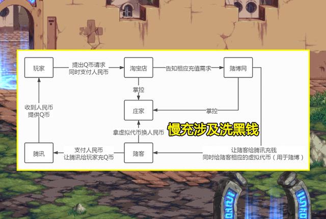 《dnf》慢充是什么原理?
