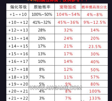 DNF武器强化到11,12,13的几率分别是多少?