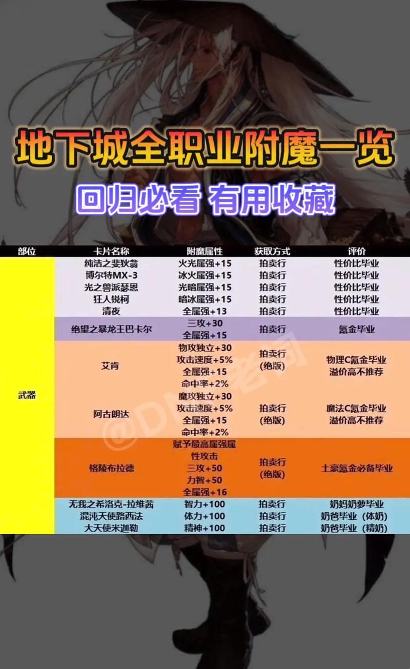 dnf怎么把卡片变成宝珠