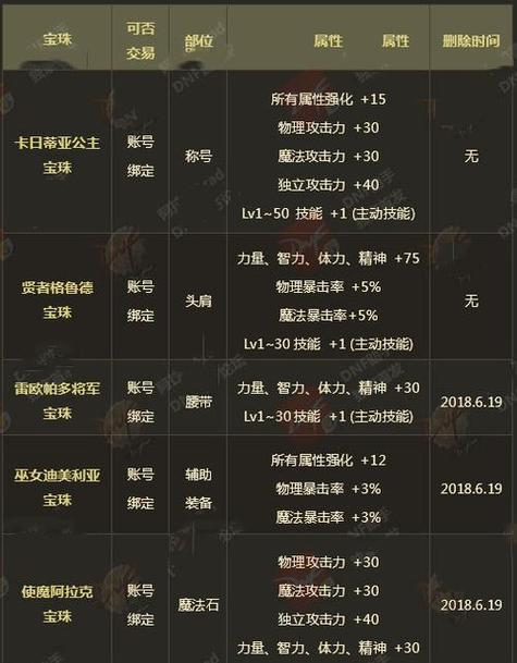 dnf所有属性强化+10的宝珠叫什么