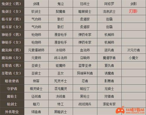 dnf2024T0职业有哪些