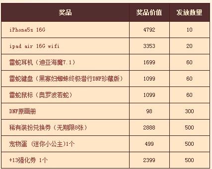dnf6周年活动2014站街新称号和宠物属性如何获取?