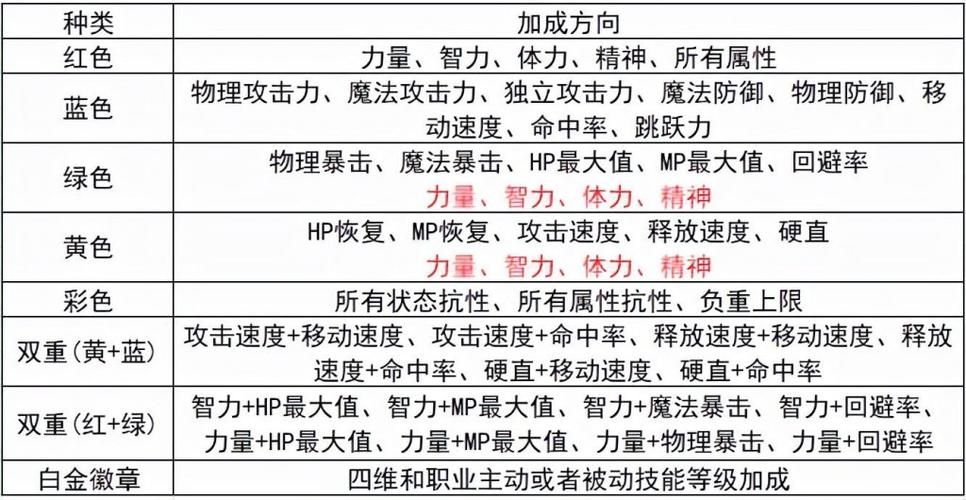 dnf手游银色徽章怎么镶嵌