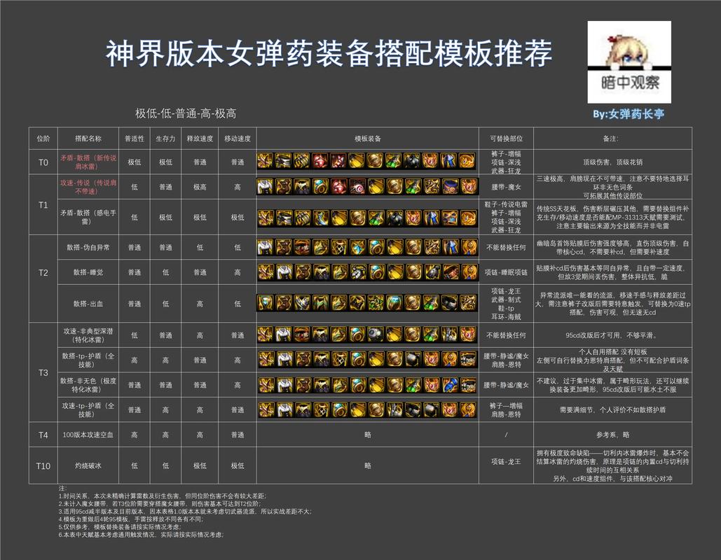 DNF110版本:女弹药职业百科全书