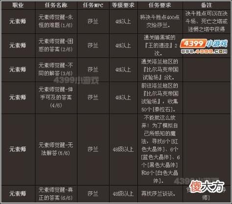 DNF狂战士48级觉醒任务有哪些内容?
