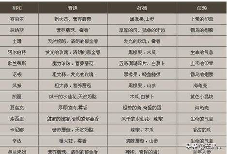 dnf送礼物给npc增加好感度的秘诀