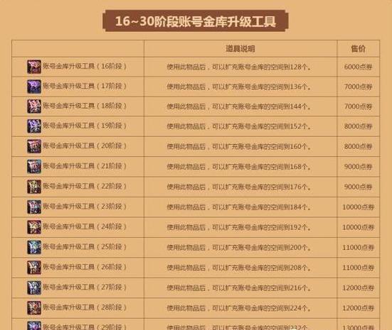 dnf账号金库能存哪些东西?