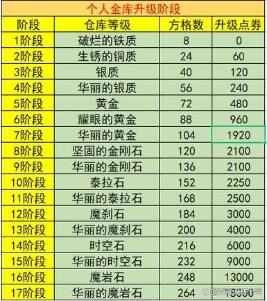 DNF中所有的回蓝装备