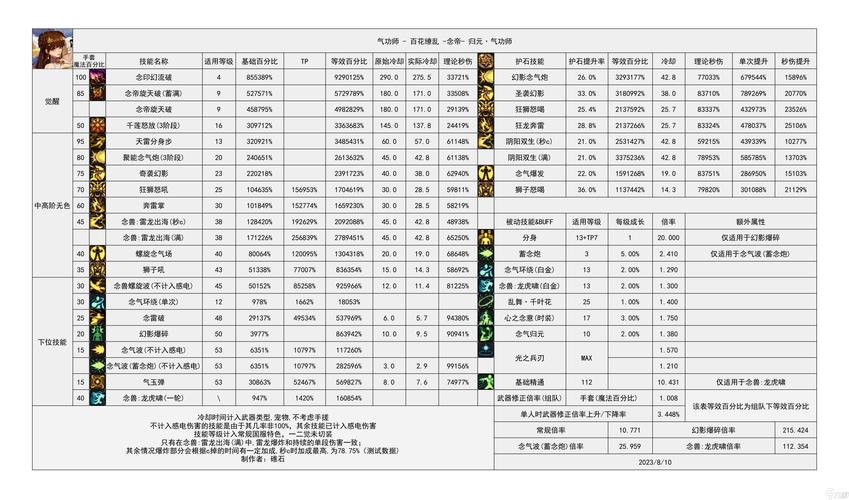 DNF近来版本,玩什么职业刷图猛。