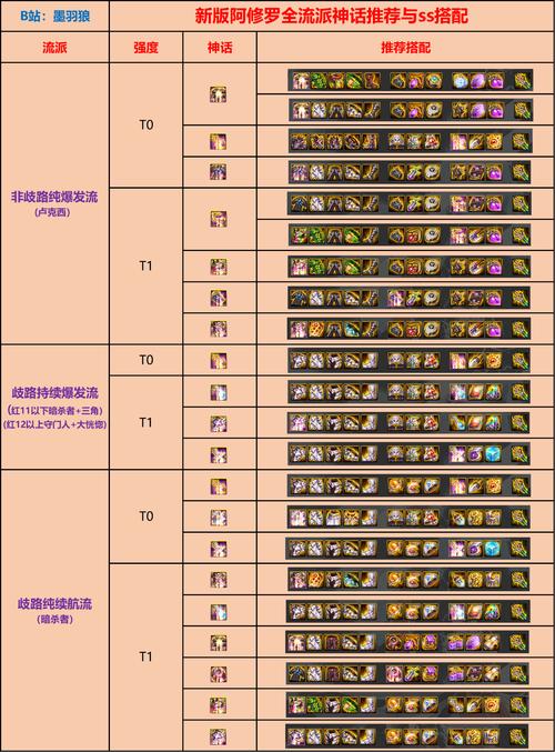 dnf阿修罗韩服改版后星辰套的提升分析