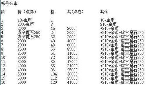 DNF账号金库升级费用表2023