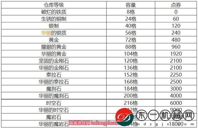 dnf仓库等级排列表