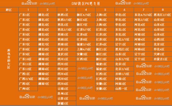 DNF不同的区怎么才能在一起PK
