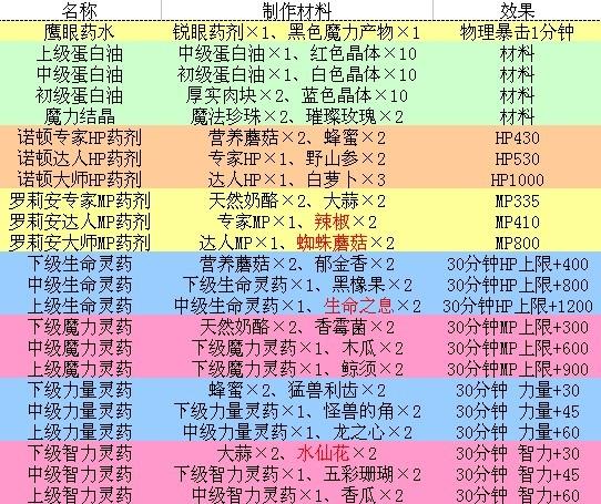 dnf透明药水叫什么-dnf透明药水名字