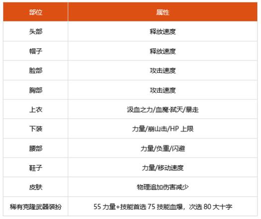 dnf红眼天空时装属性选什么?