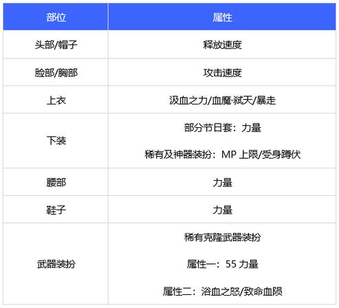 dnf狂战时装选什么属性
