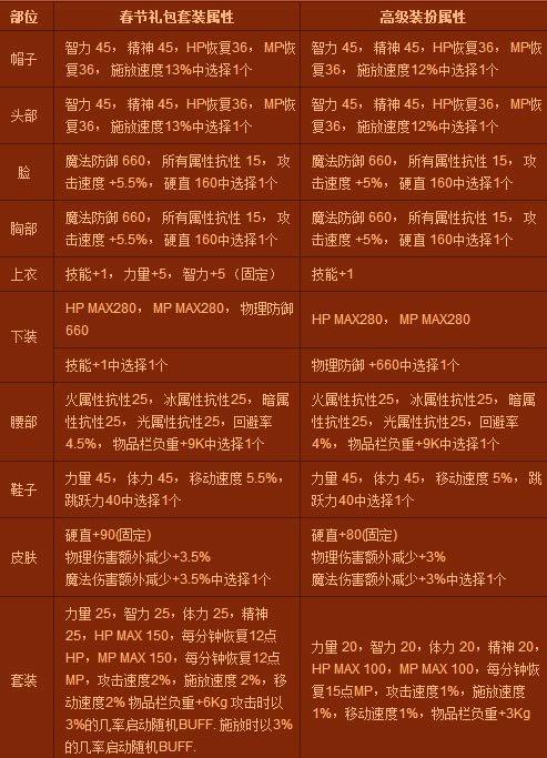 dnf2013新年套怎么样的!好看吗