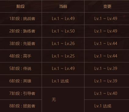 dnf熟练度怎么提升