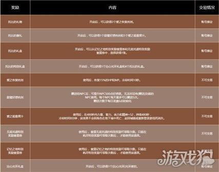 dnf520有哪些活动_2020dnf520活动介绍