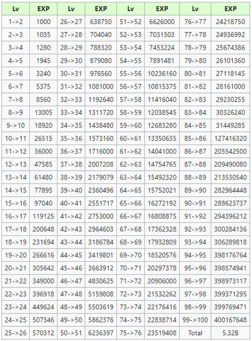 地下城怎么升级到100-地下城100版本升级攻略