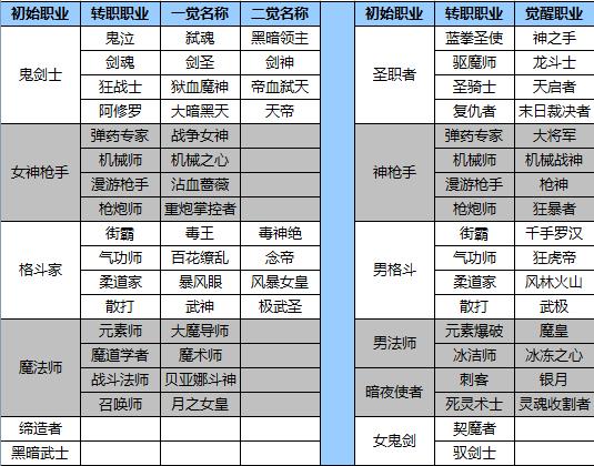 DNF,所有职业EX技能名称