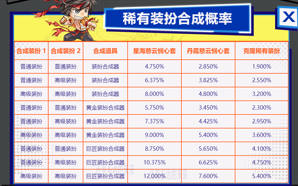 dnf黄金装扮合成器有什么用