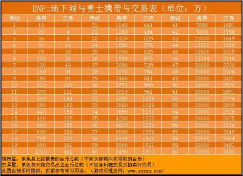 DNF中不同背包等级的金币携带和交易上限是多少?