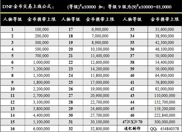 dnf拍卖行上限10亿规则