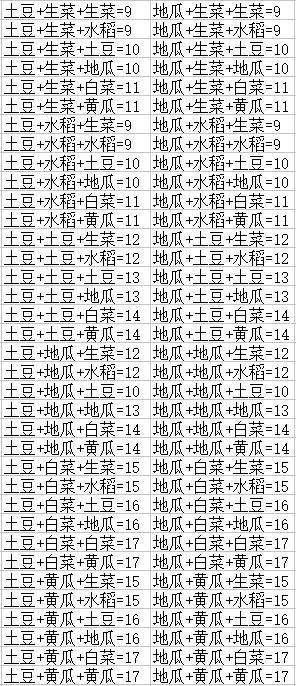 dnf丰收的季节农作物合成公式汇总
