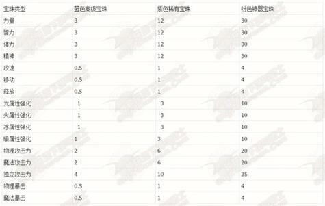 《dnf》宠物宝珠有哪些?