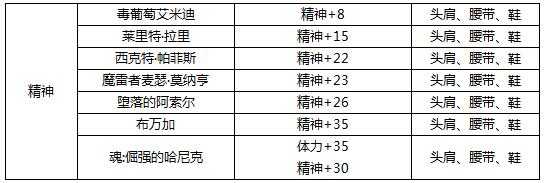 dnf精神有什么用,dnf精神属性影响什么?