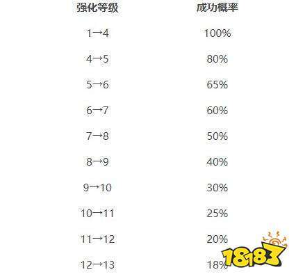 dnf祝福强化卷成功率是多少