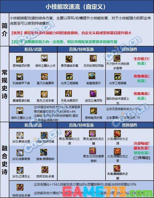 dnf女气功110版本装备搭配