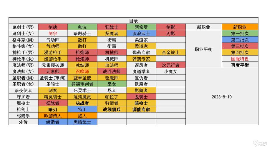 dnf职业一览表