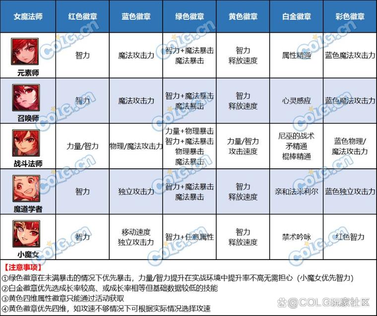 dnf徽章怎么快速获得