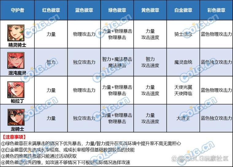 dnf徽章获取的所有途径有哪些