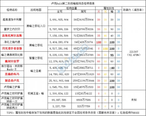 dnf卢克Raid副本两阶段流程是怎样的?