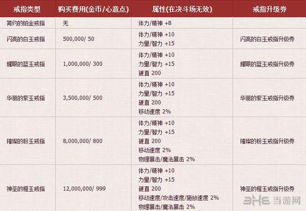 DNF结婚戒指属性怎么样_结婚戒指全等级属性一览