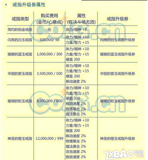 dnf结婚戒指有什么属性?