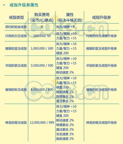 DNF结婚属性有哪些?