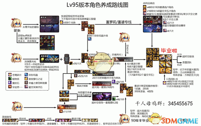 DNF师徒关系问题,