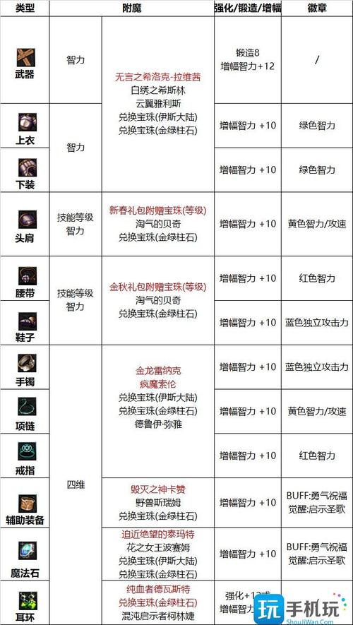 DNF副职业的附魔师怎么任务条件完成了不能交任务?