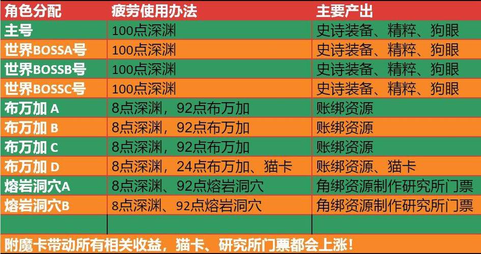DNF如何快速搬砖