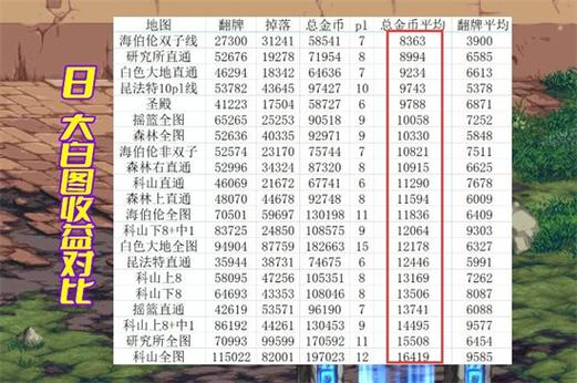 dnf100级搬砖地图收益排名