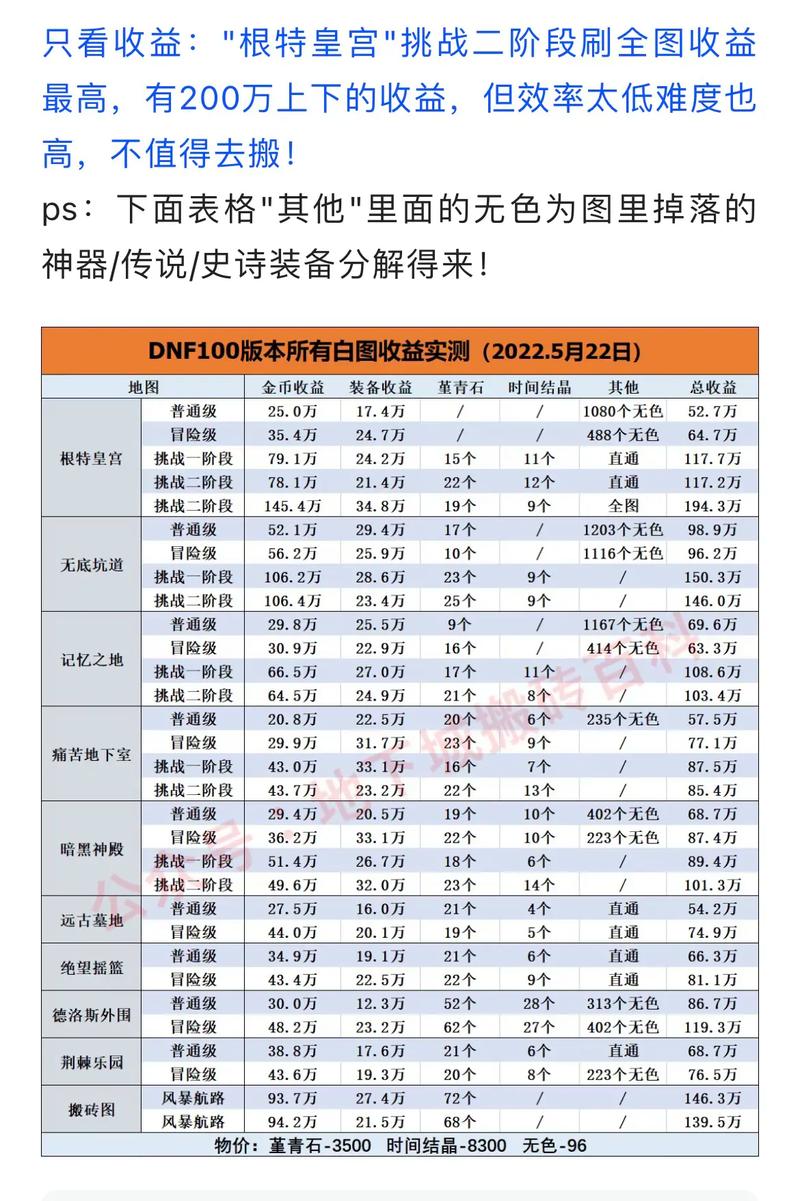 dnf怎么赚钱