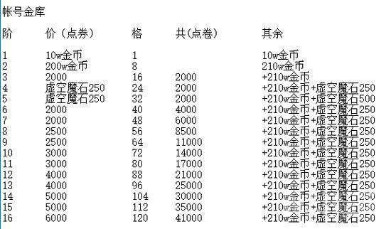 DNF仓库升级费用流程