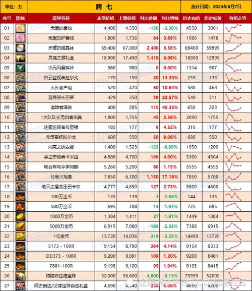 DNF2023最新跨区表分享