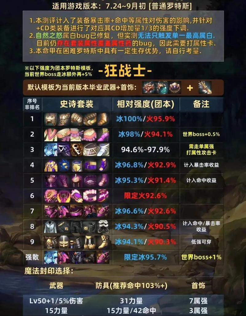 dnf70级史诗装备图鉴dnf70级史诗套装排名榜