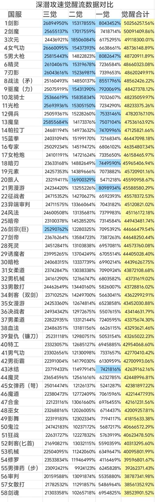 DNF多少级二次觉醒