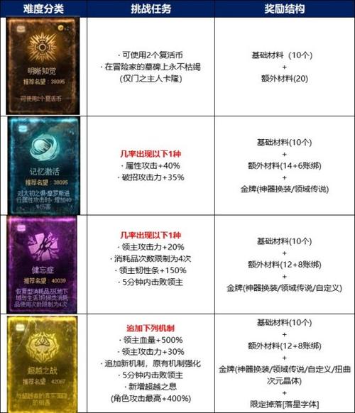 dnf次元回廊超越和普通有什么区别